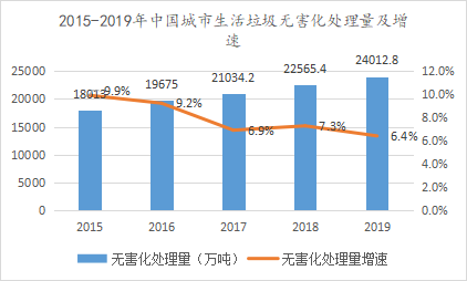 城市化进程的推进导致我国城市生活垃圾生产量与待处理量近年来持续